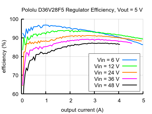 5V, 3.2A Step-Down Voltage Regulator D36V28F5