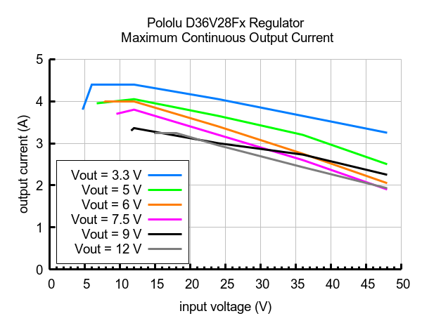 12V, 2.4A Step-Down Voltage Regulator D36V28F12