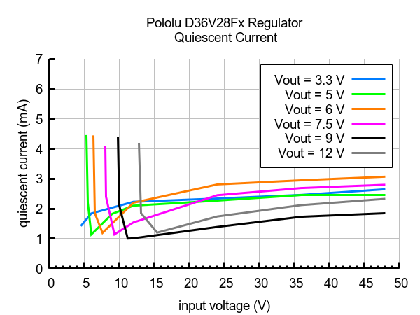 5V, 3.2A Step-Down Voltage Regulator D36V28F5
