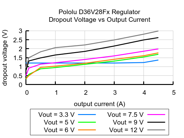 5V, 3.2A Step-Down Voltage Regulator D36V28F5