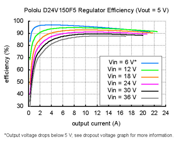 Pololu 5V, 15A Step-Down Voltage Regulator D24V150F5