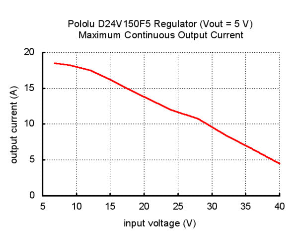 Pololu 5V, 15A Step-Down Voltage Regulator D24V150F5